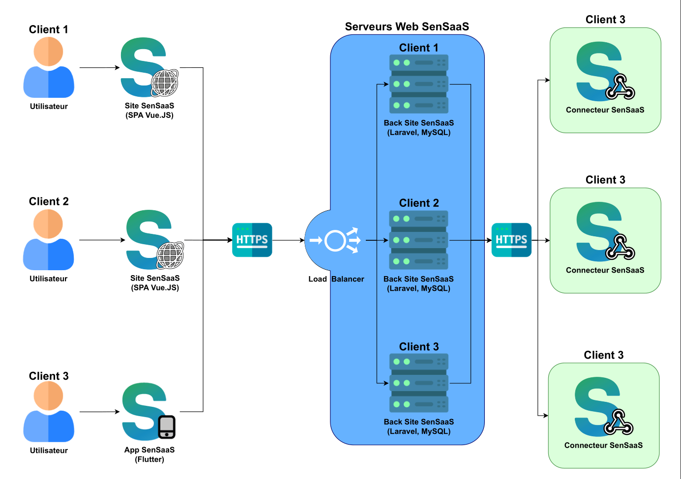 Schéma Architecture Global SenSaaS