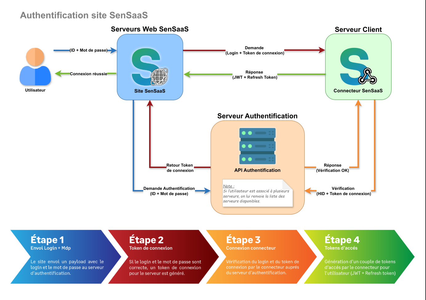 Schéma Authentification SenSaaS