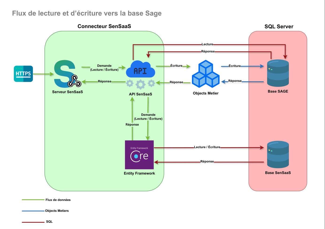 Schéma Connecteur SenSaaS